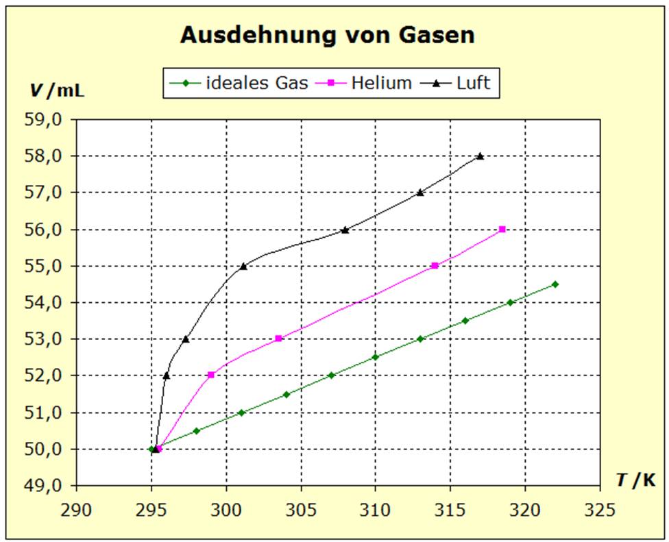 Gasausdehnung