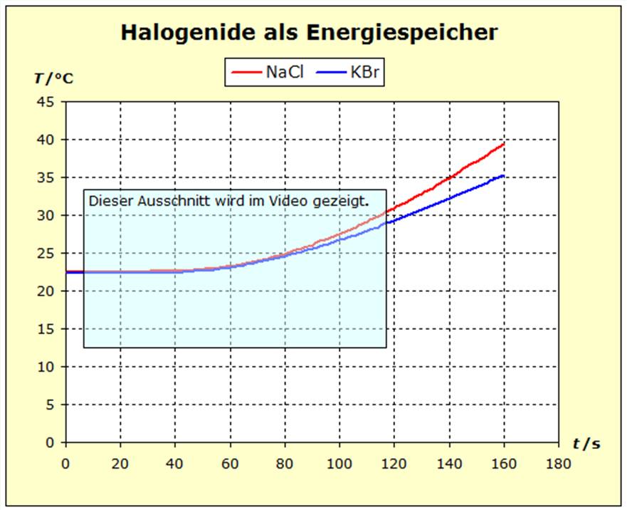Halogenide als Energiespeicher