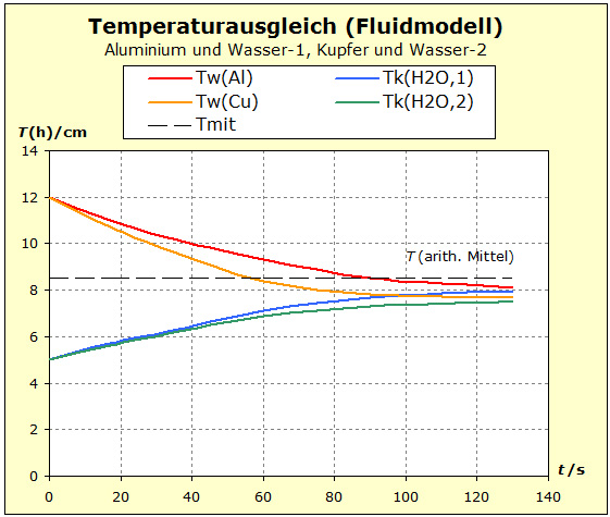 Fluidmodellversuchs-Diagramm