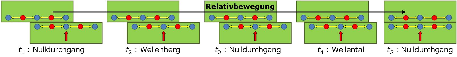 Relativbeweg.
