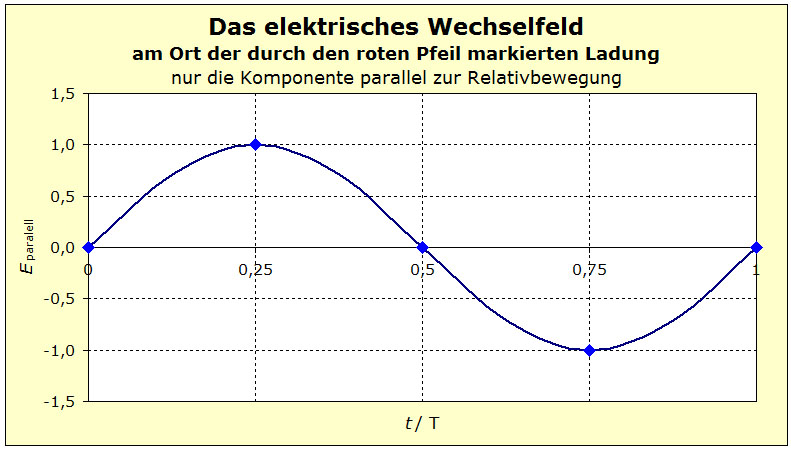 Reibung-Sinusfeld
