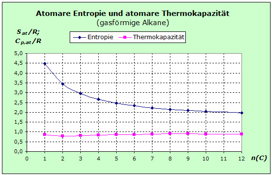 gasförmige Alkane
