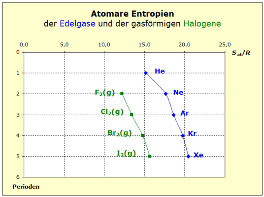 Halogene und Edelgase