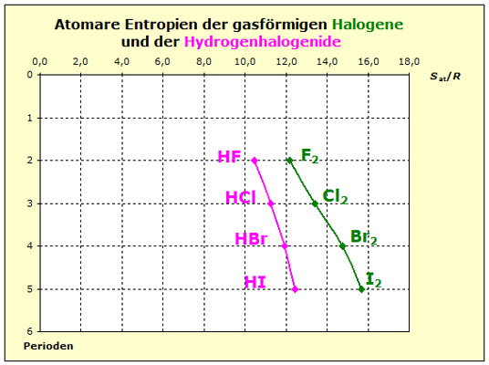 Halogene und H-Hal