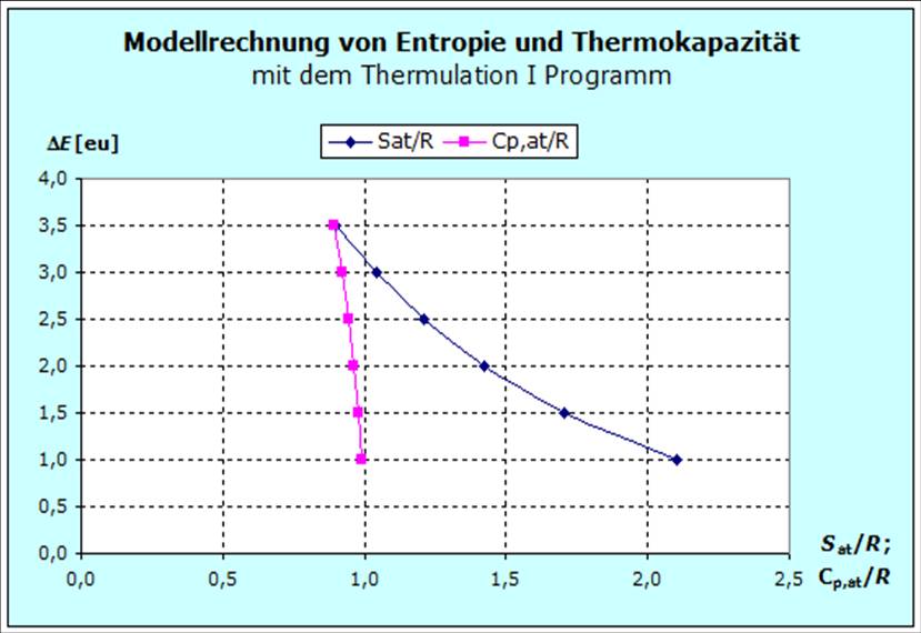 Entropie u. Thermokapazität nach Regalmodell