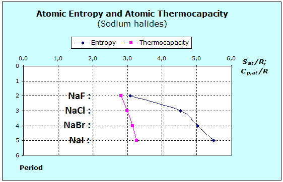 NatriumHalogenide-Diagramm