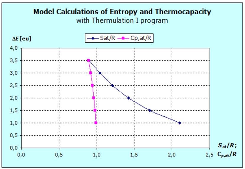 Entropie u. Thermokapazität nach Regalmodell